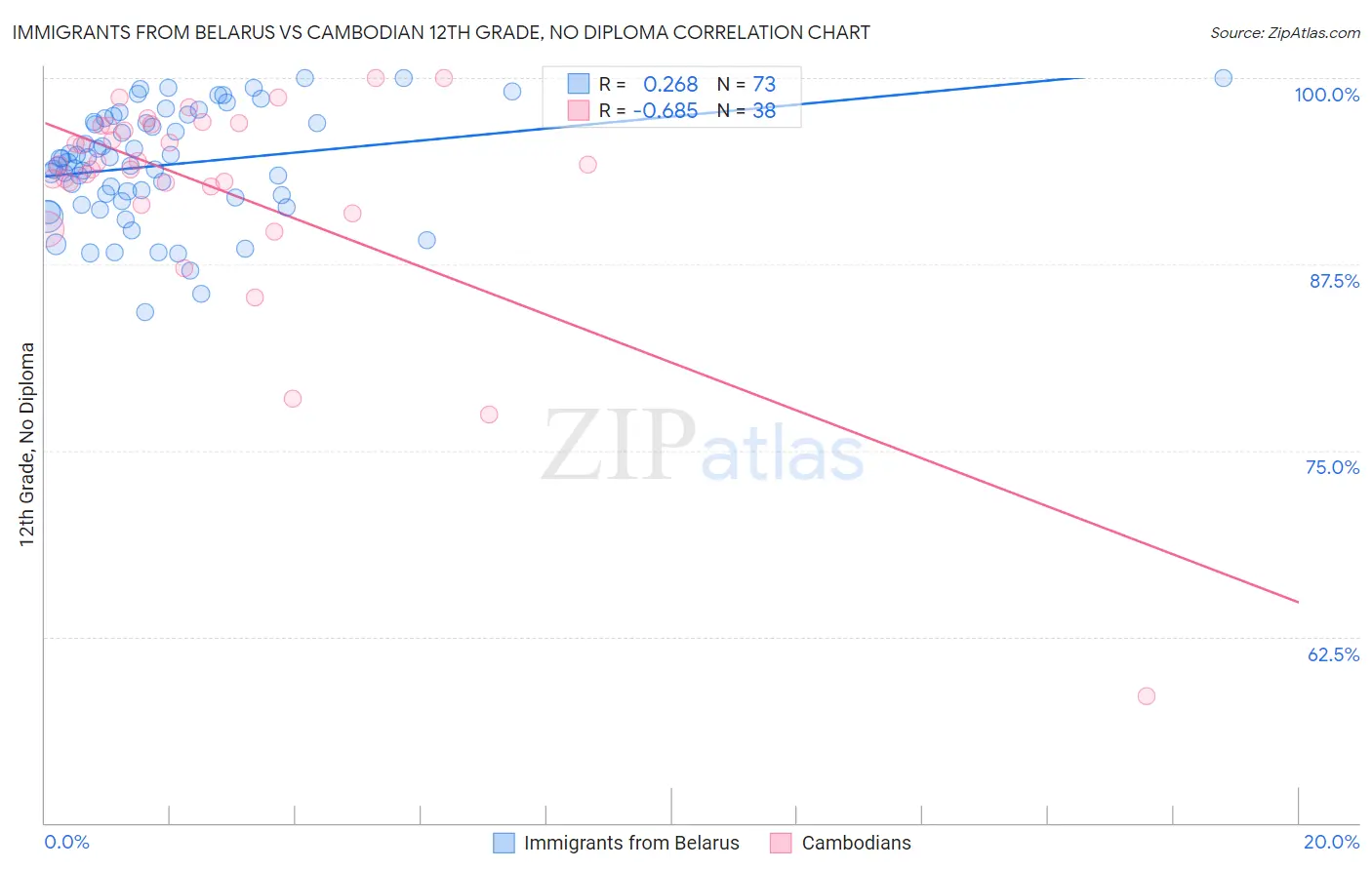 Immigrants from Belarus vs Cambodian 12th Grade, No Diploma