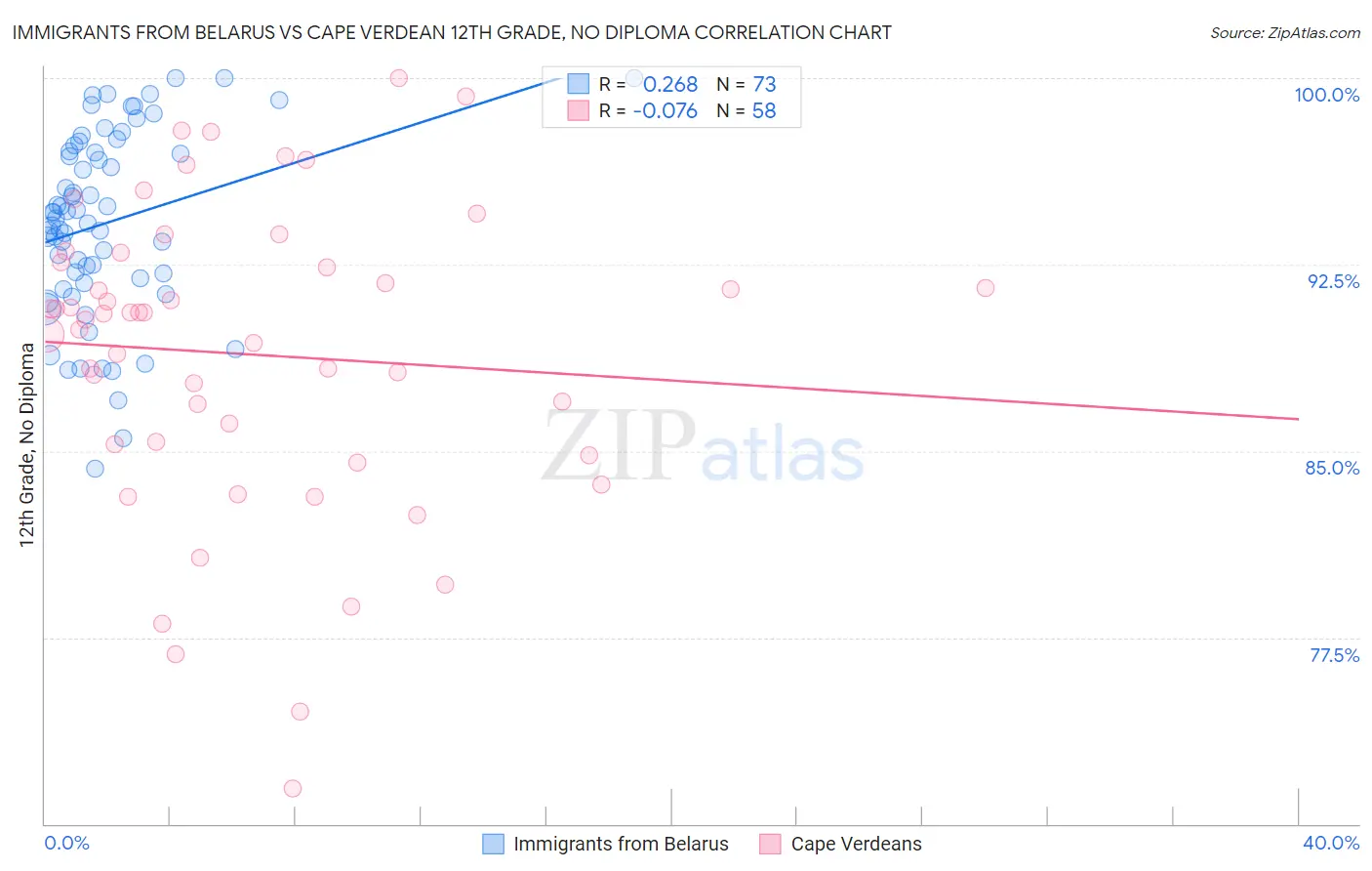 Immigrants from Belarus vs Cape Verdean 12th Grade, No Diploma