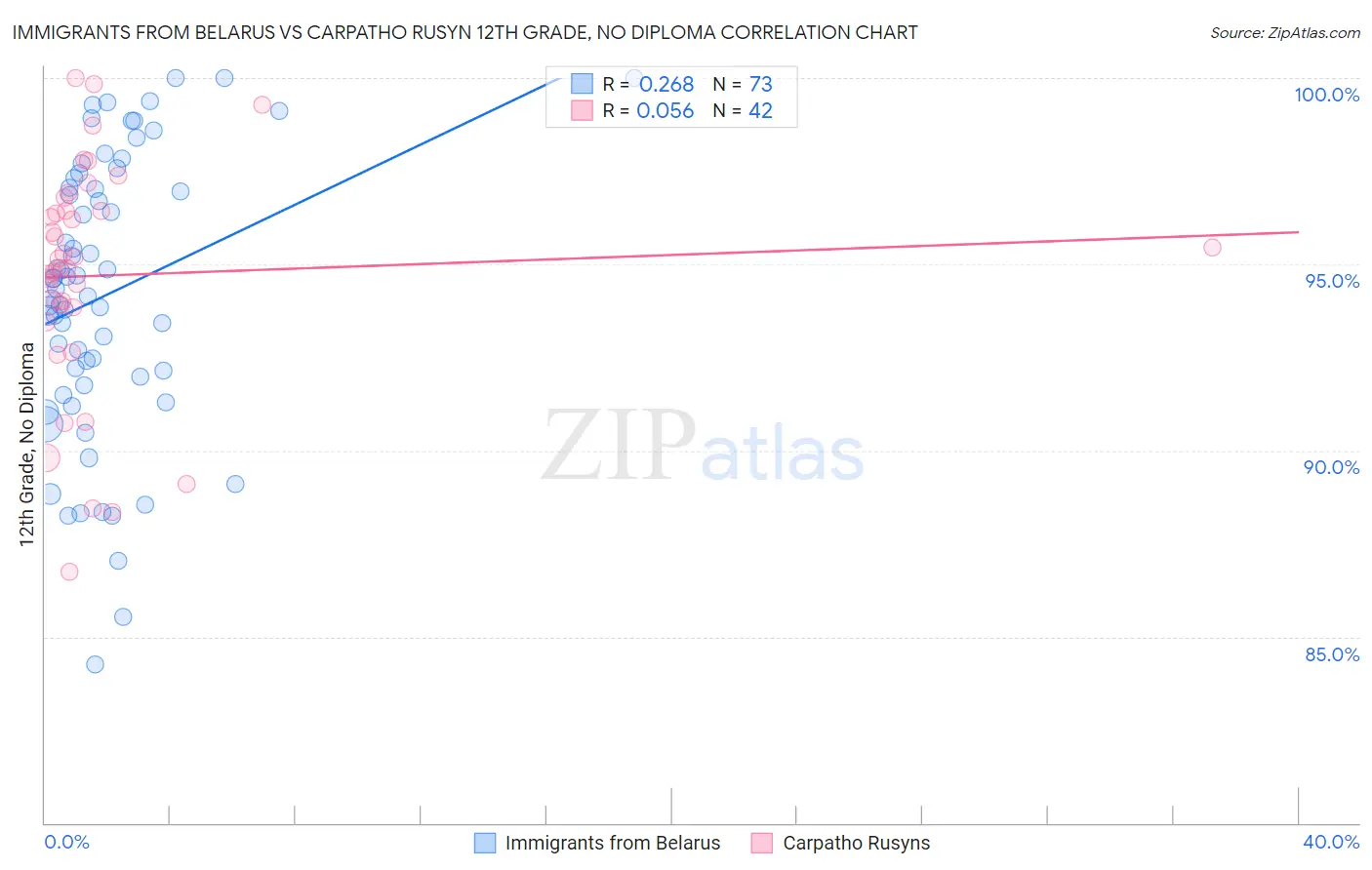 Immigrants from Belarus vs Carpatho Rusyn 12th Grade, No Diploma