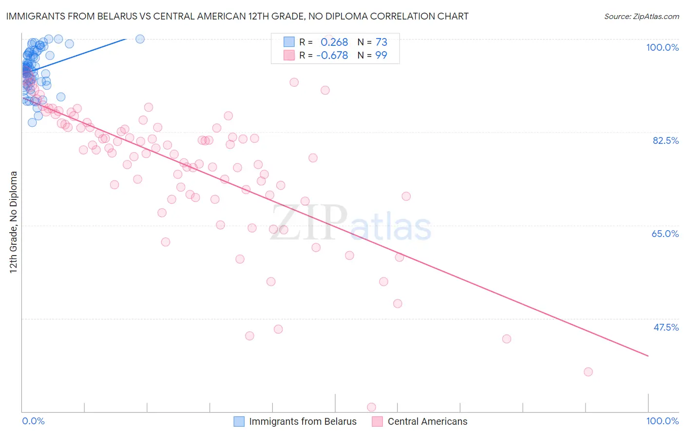 Immigrants from Belarus vs Central American 12th Grade, No Diploma