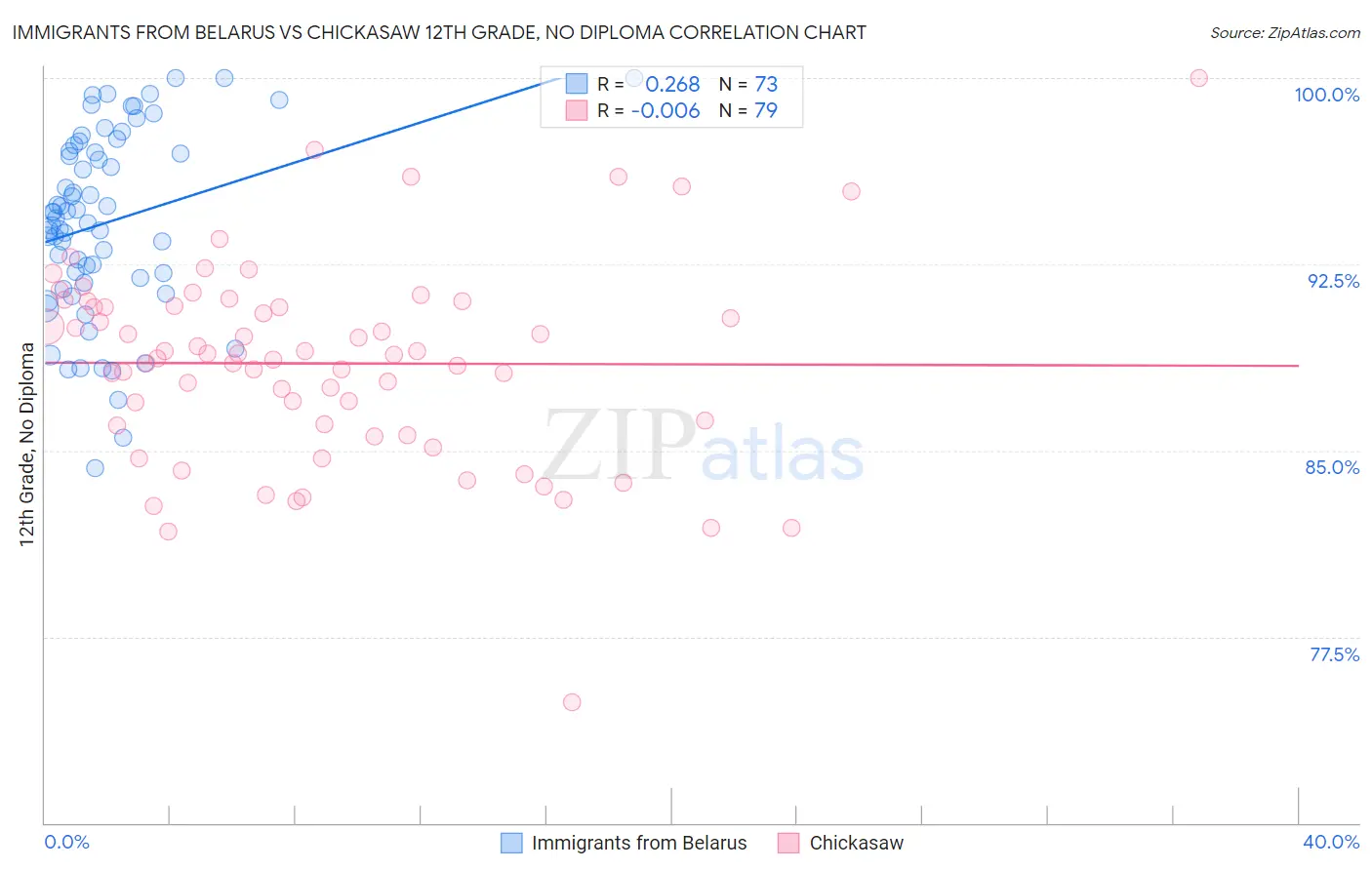 Immigrants from Belarus vs Chickasaw 12th Grade, No Diploma