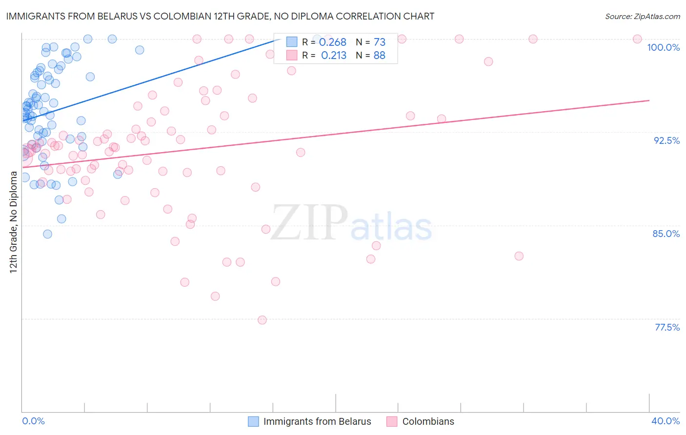 Immigrants from Belarus vs Colombian 12th Grade, No Diploma
