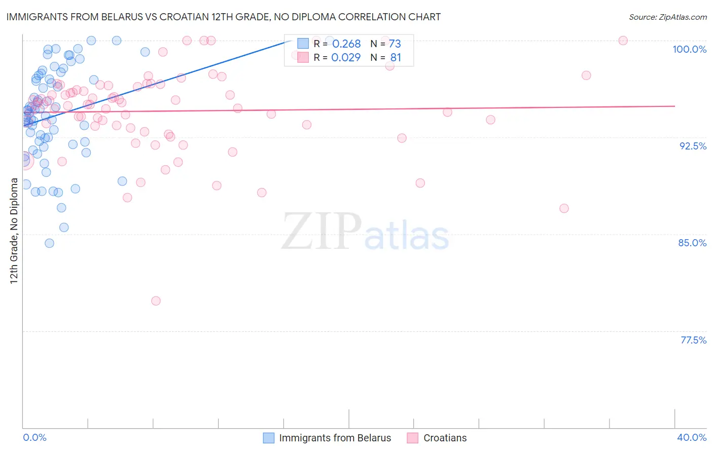 Immigrants from Belarus vs Croatian 12th Grade, No Diploma