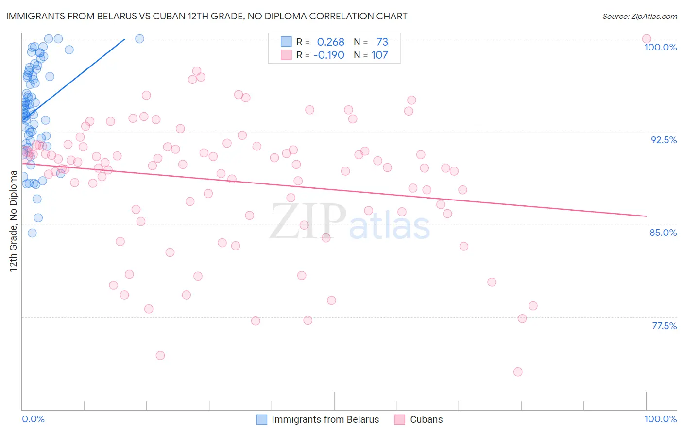 Immigrants from Belarus vs Cuban 12th Grade, No Diploma