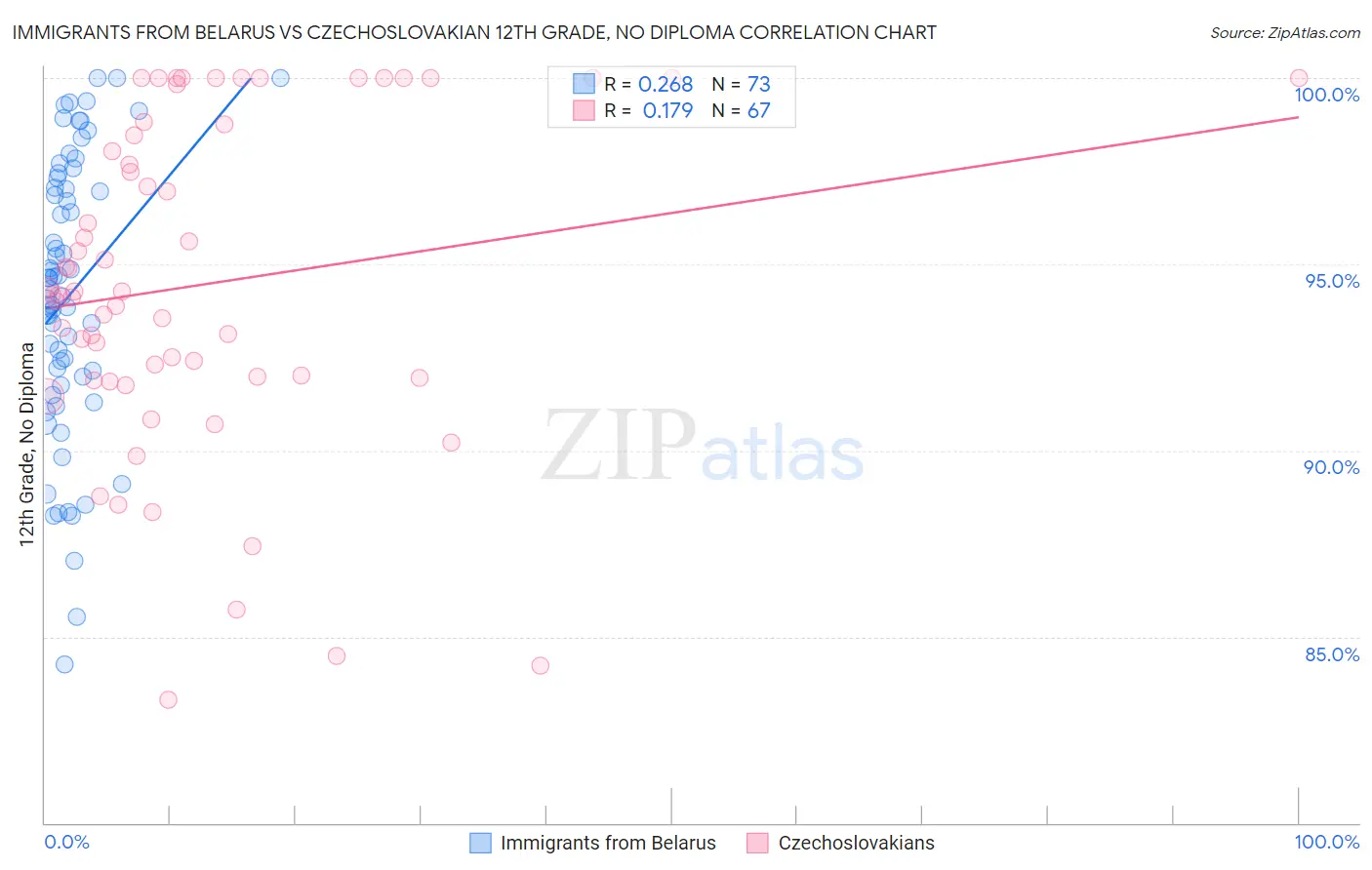 Immigrants from Belarus vs Czechoslovakian 12th Grade, No Diploma