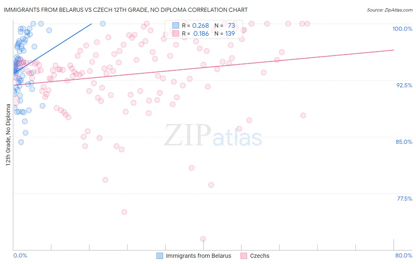 Immigrants from Belarus vs Czech 12th Grade, No Diploma