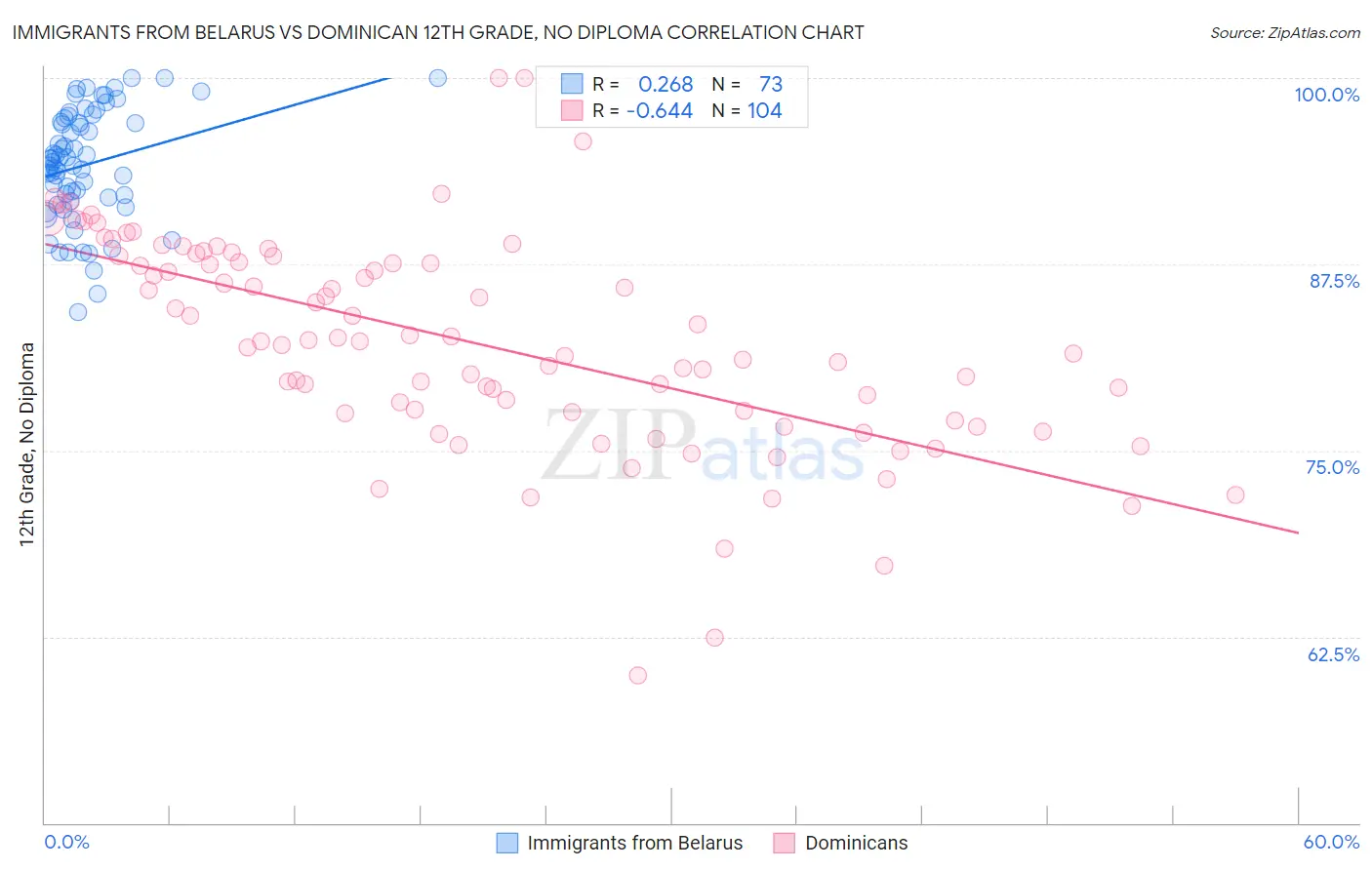 Immigrants from Belarus vs Dominican 12th Grade, No Diploma
