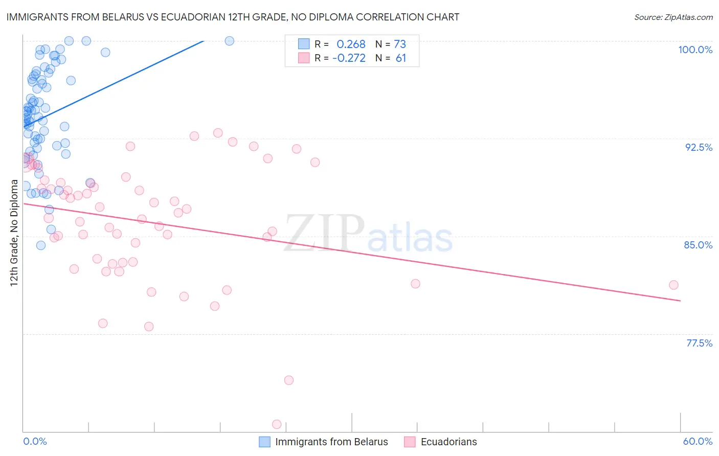 Immigrants from Belarus vs Ecuadorian 12th Grade, No Diploma