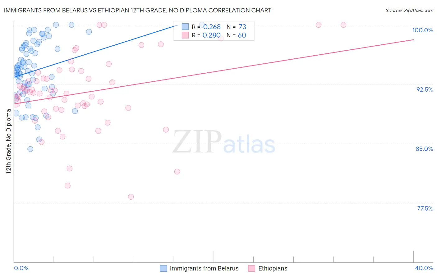 Immigrants from Belarus vs Ethiopian 12th Grade, No Diploma