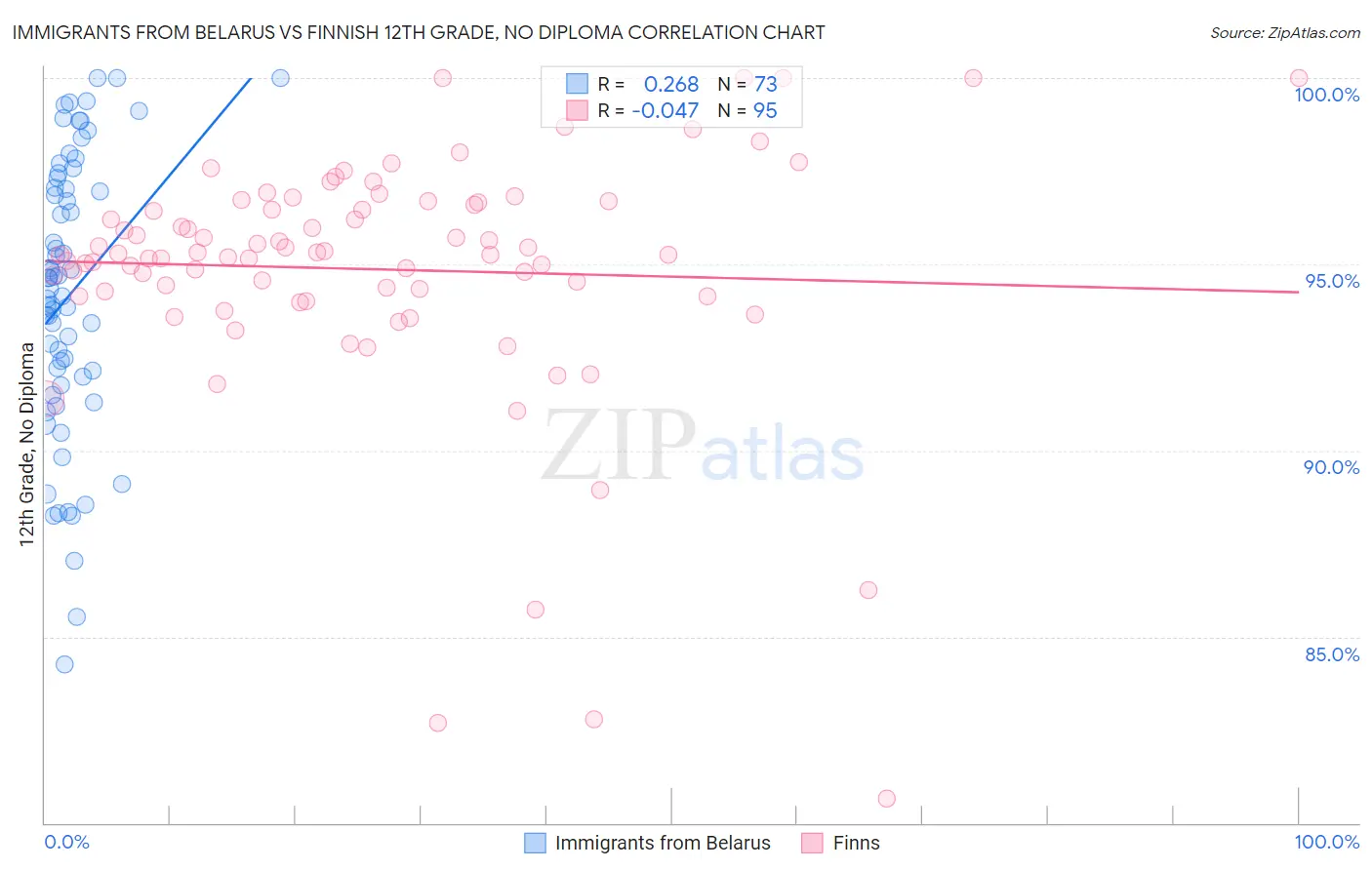 Immigrants from Belarus vs Finnish 12th Grade, No Diploma
