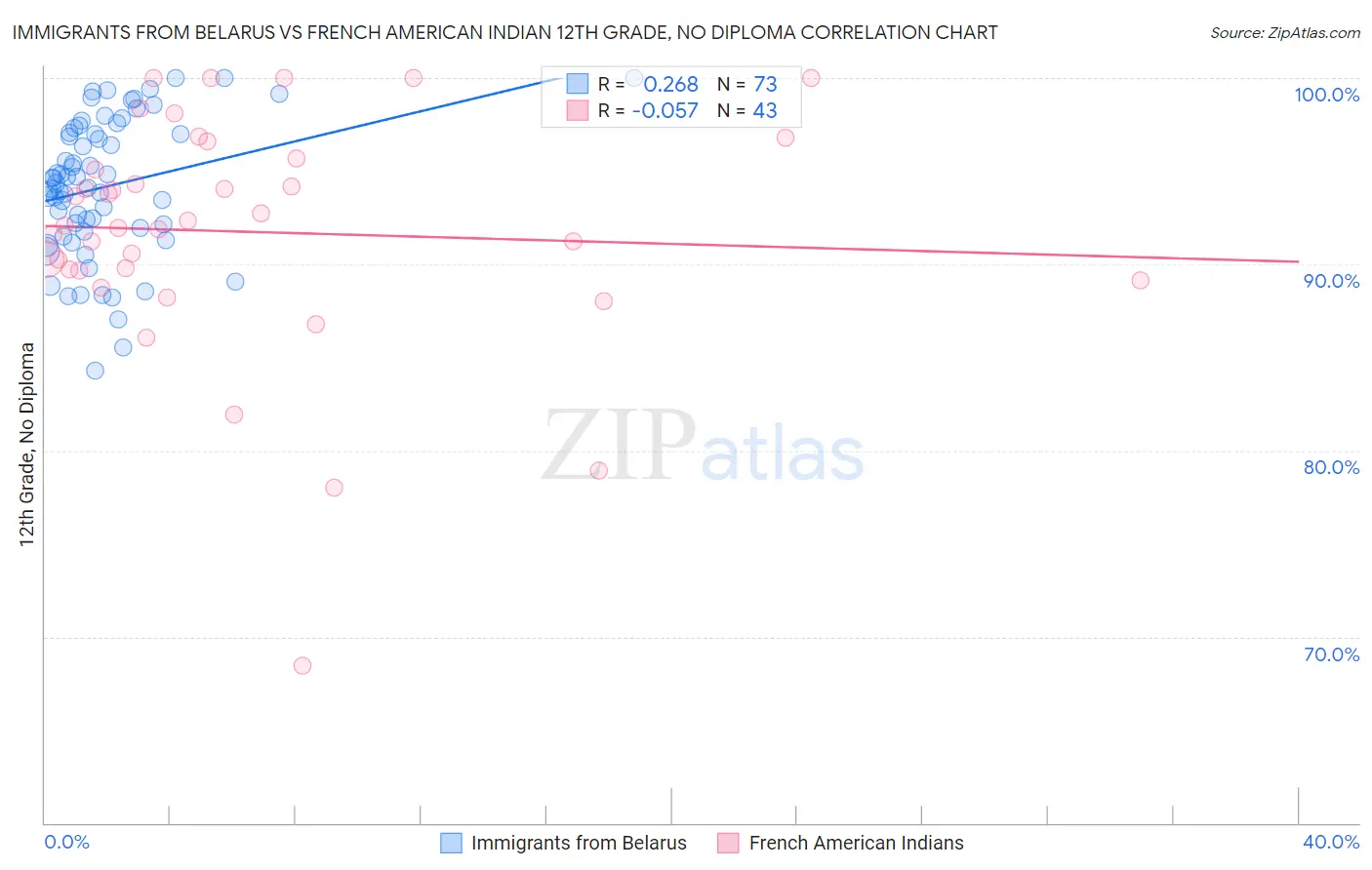 Immigrants from Belarus vs French American Indian 12th Grade, No Diploma