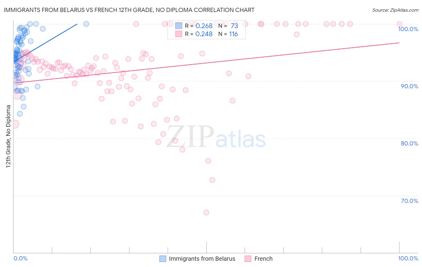 Immigrants from Belarus vs French 12th Grade, No Diploma