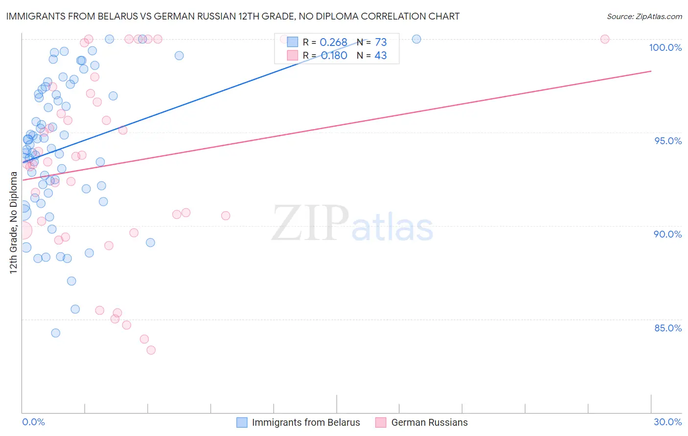 Immigrants from Belarus vs German Russian 12th Grade, No Diploma