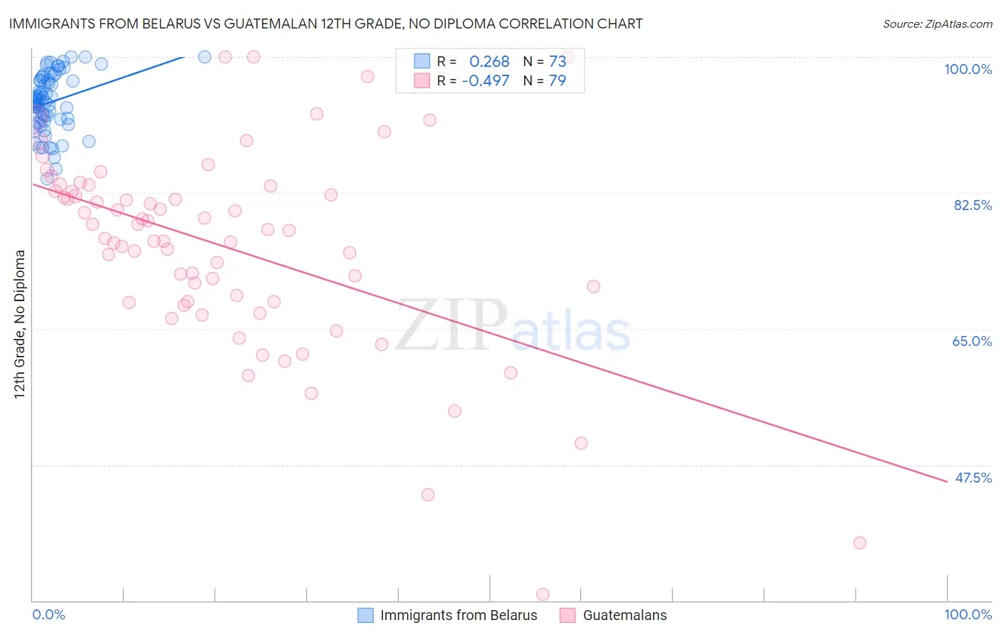 Immigrants from Belarus vs Guatemalan 12th Grade, No Diploma