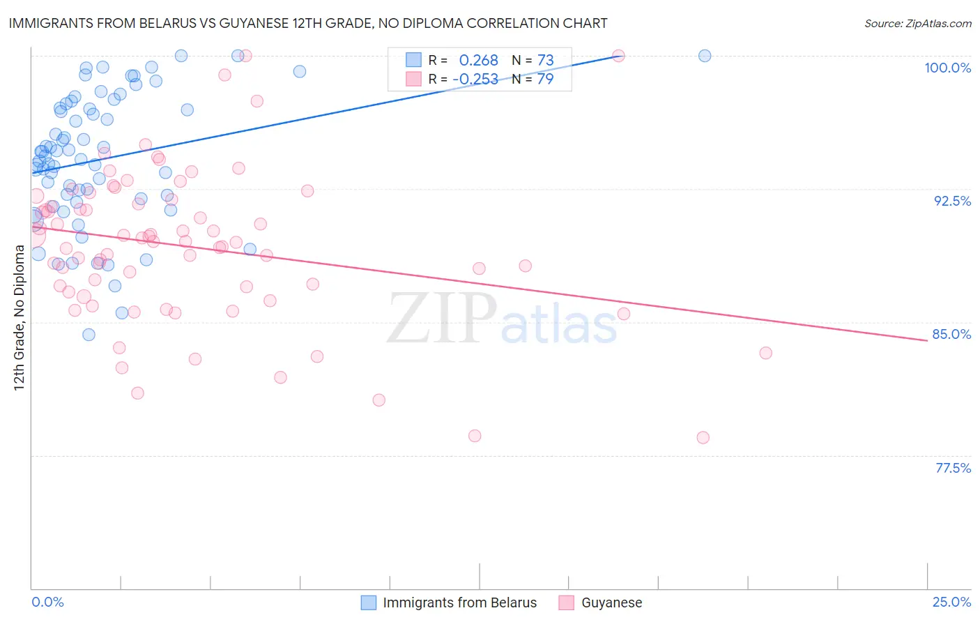 Immigrants from Belarus vs Guyanese 12th Grade, No Diploma