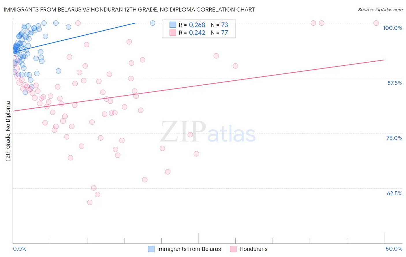Immigrants from Belarus vs Honduran 12th Grade, No Diploma