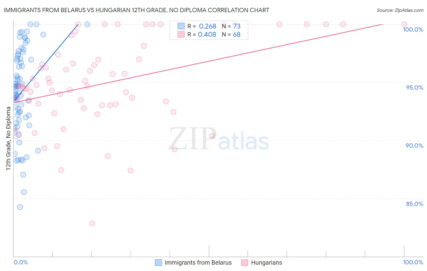 Immigrants from Belarus vs Hungarian 12th Grade, No Diploma