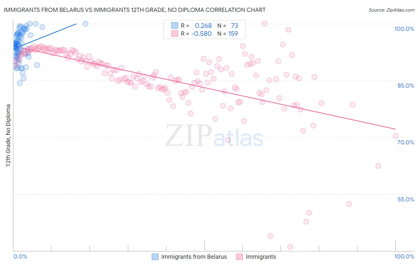 Immigrants from Belarus vs Immigrants 12th Grade, No Diploma
