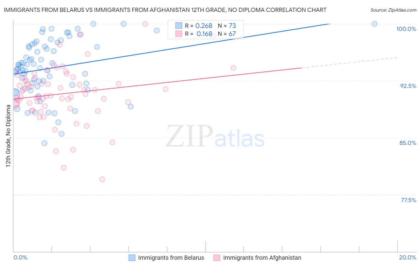 Immigrants from Belarus vs Immigrants from Afghanistan 12th Grade, No Diploma