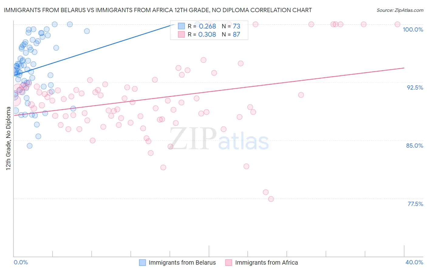Immigrants from Belarus vs Immigrants from Africa 12th Grade, No Diploma
