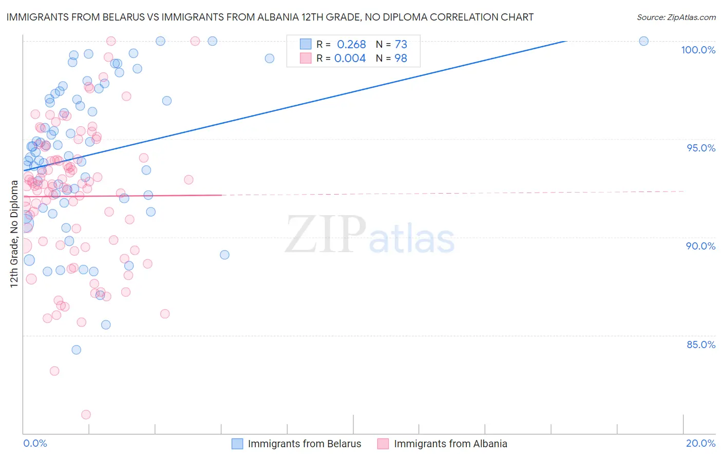 Immigrants from Belarus vs Immigrants from Albania 12th Grade, No Diploma