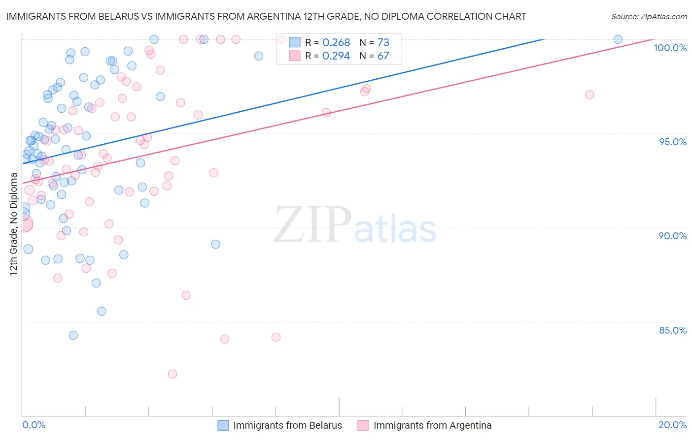 Immigrants from Belarus vs Immigrants from Argentina 12th Grade, No Diploma