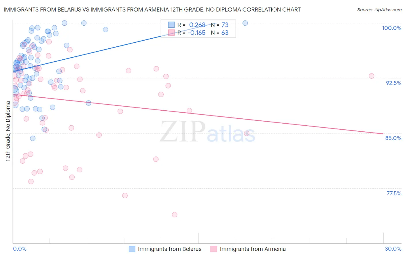 Immigrants from Belarus vs Immigrants from Armenia 12th Grade, No Diploma