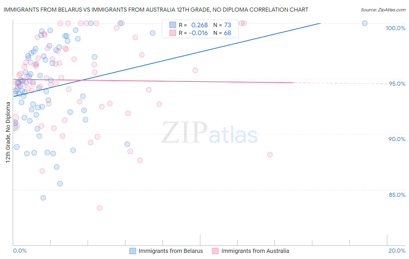 Immigrants from Belarus vs Immigrants from Australia 12th Grade, No Diploma
