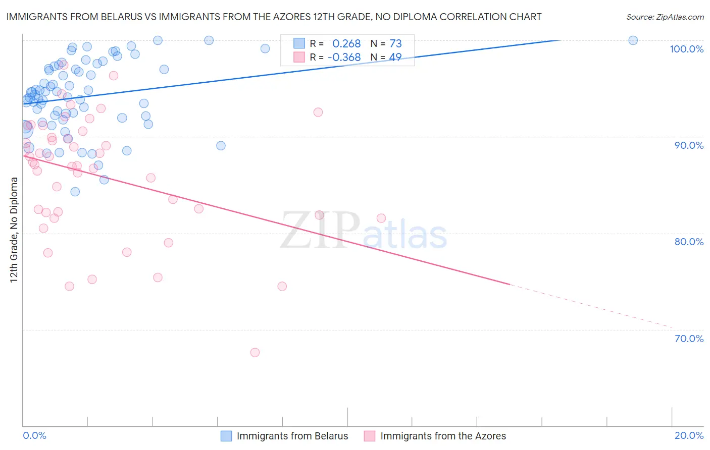 Immigrants from Belarus vs Immigrants from the Azores 12th Grade, No Diploma