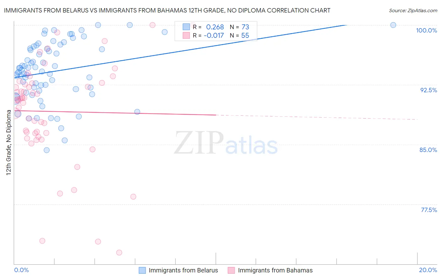 Immigrants from Belarus vs Immigrants from Bahamas 12th Grade, No Diploma