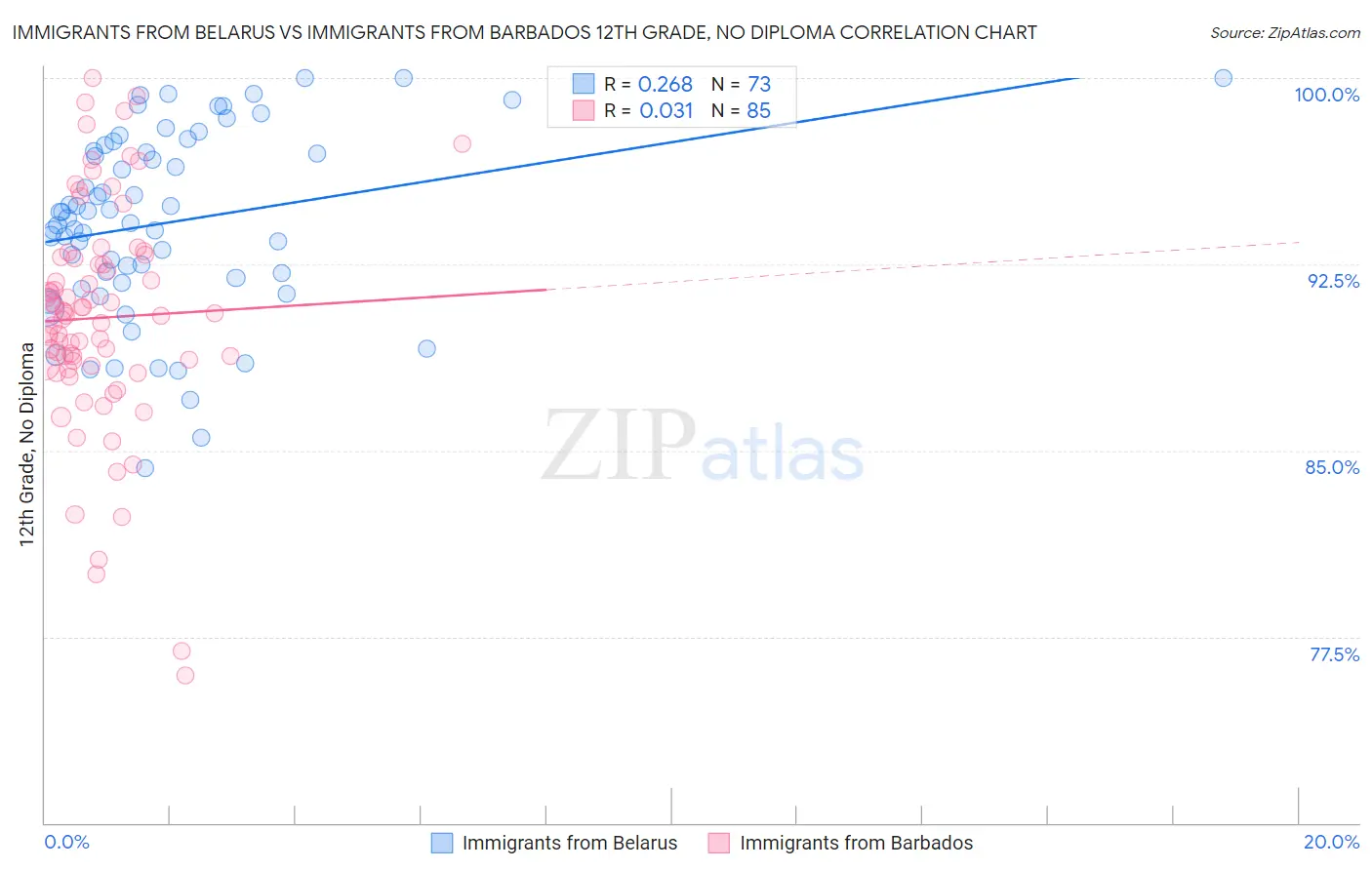 Immigrants from Belarus vs Immigrants from Barbados 12th Grade, No Diploma