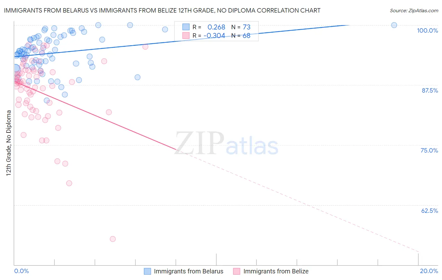 Immigrants from Belarus vs Immigrants from Belize 12th Grade, No Diploma