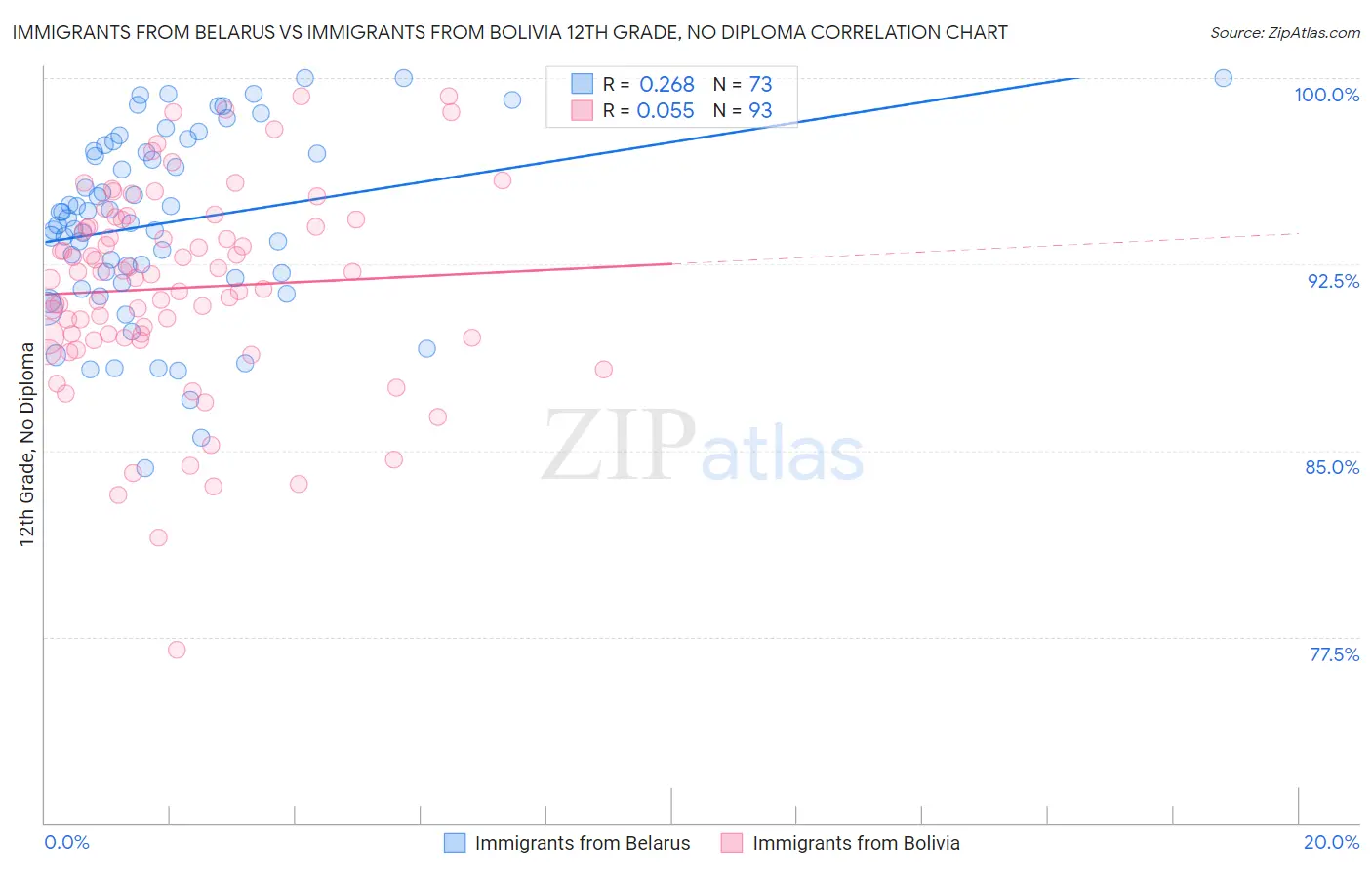Immigrants from Belarus vs Immigrants from Bolivia 12th Grade, No Diploma