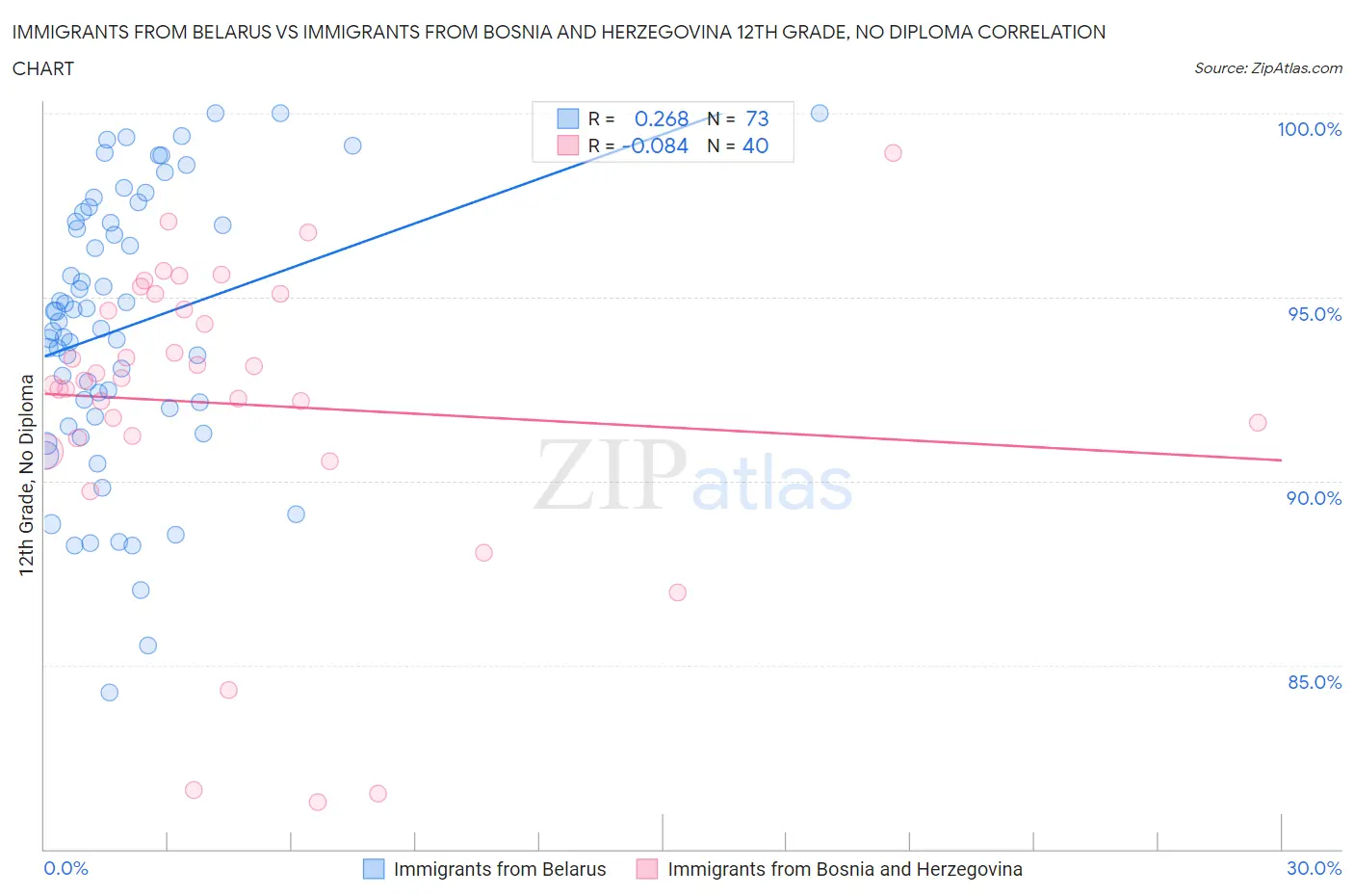 Immigrants from Belarus vs Immigrants from Bosnia and Herzegovina 12th Grade, No Diploma