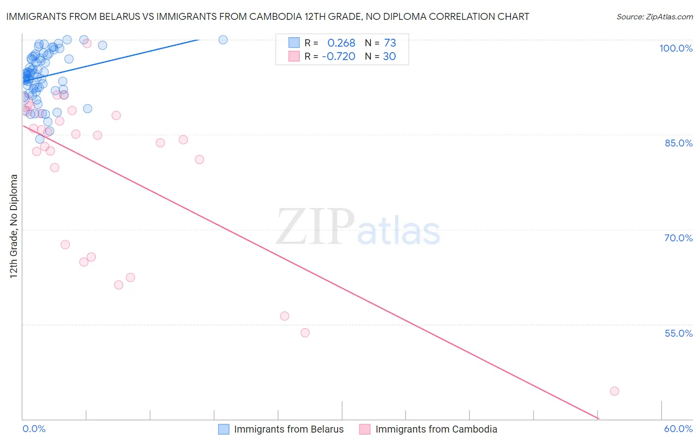 Immigrants from Belarus vs Immigrants from Cambodia 12th Grade, No Diploma