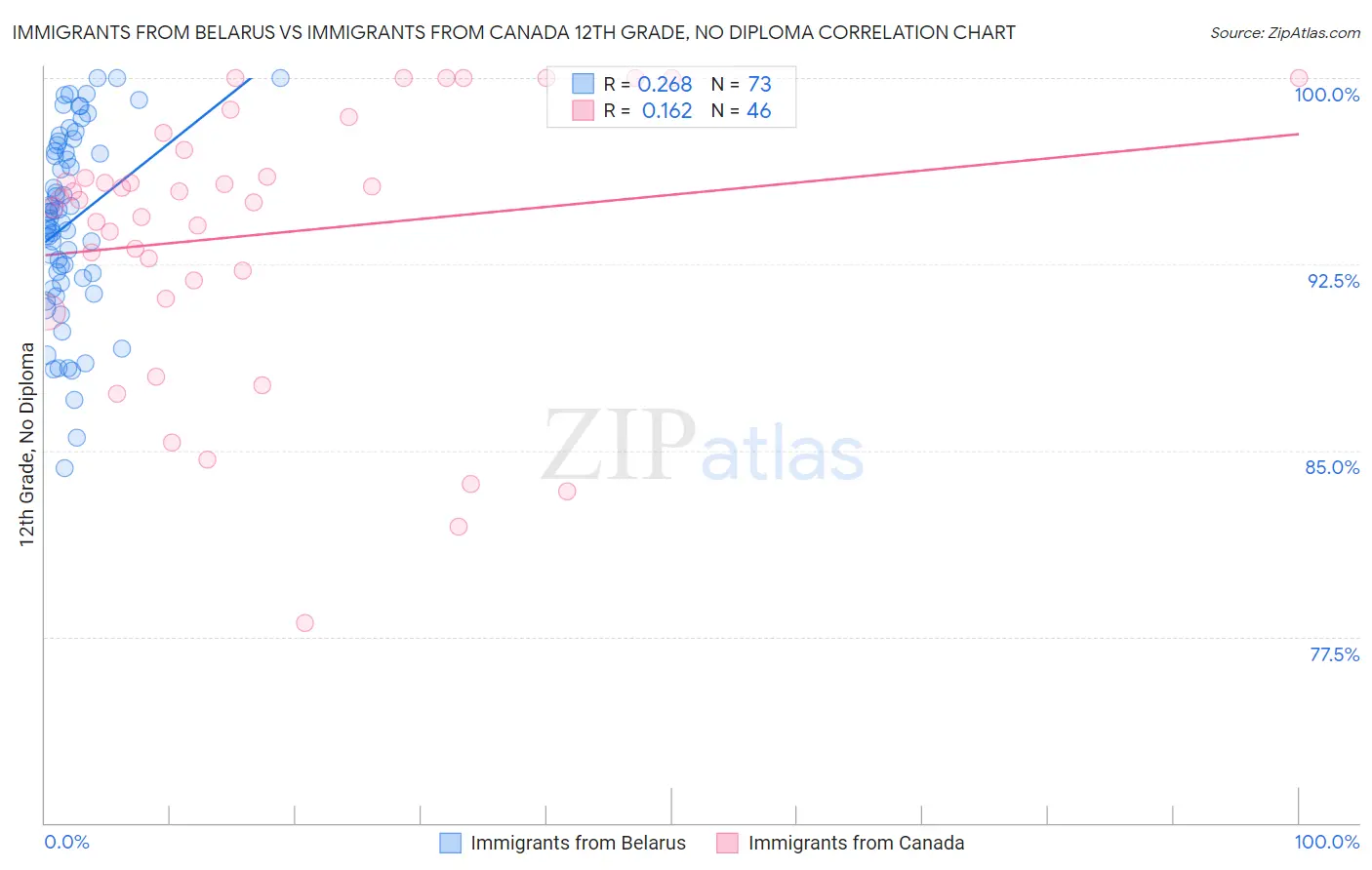 Immigrants from Belarus vs Immigrants from Canada 12th Grade, No Diploma