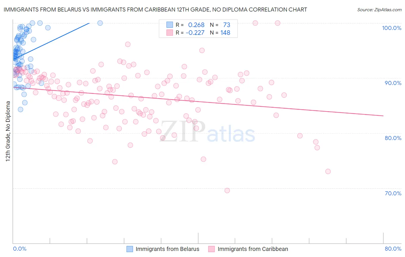 Immigrants from Belarus vs Immigrants from Caribbean 12th Grade, No Diploma