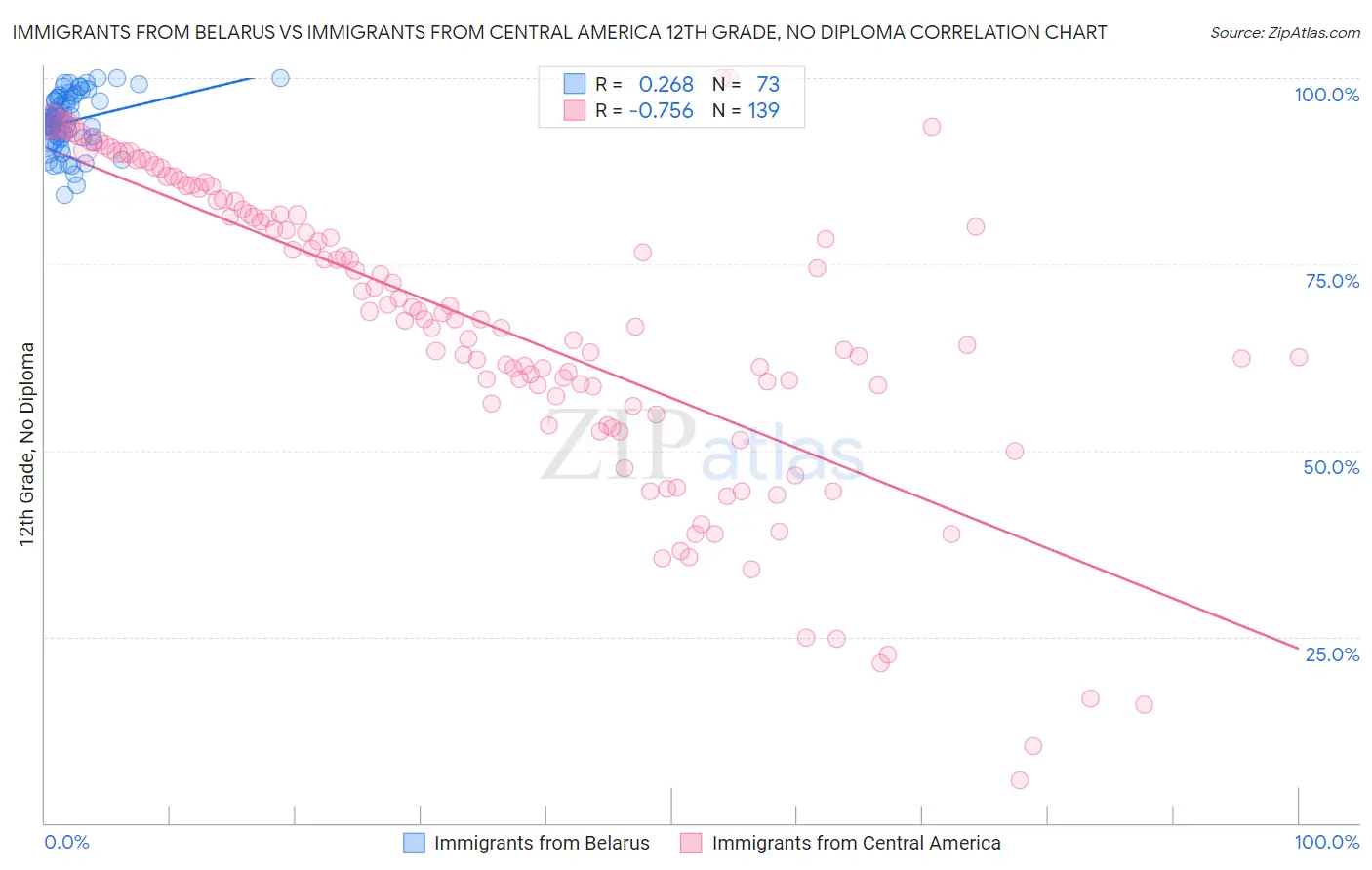 Immigrants from Belarus vs Immigrants from Central America 12th Grade, No Diploma