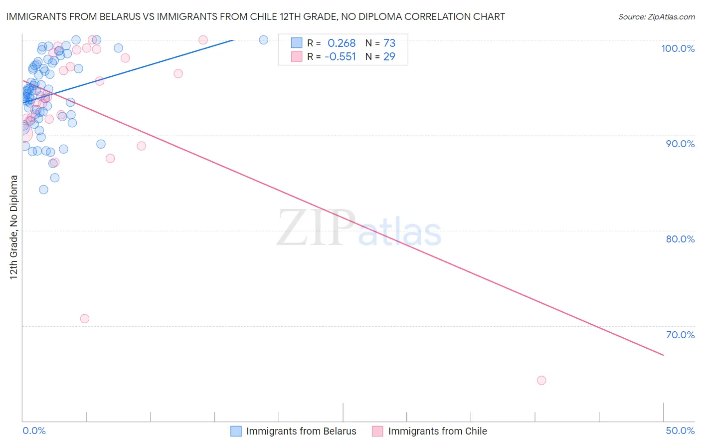 Immigrants from Belarus vs Immigrants from Chile 12th Grade, No Diploma