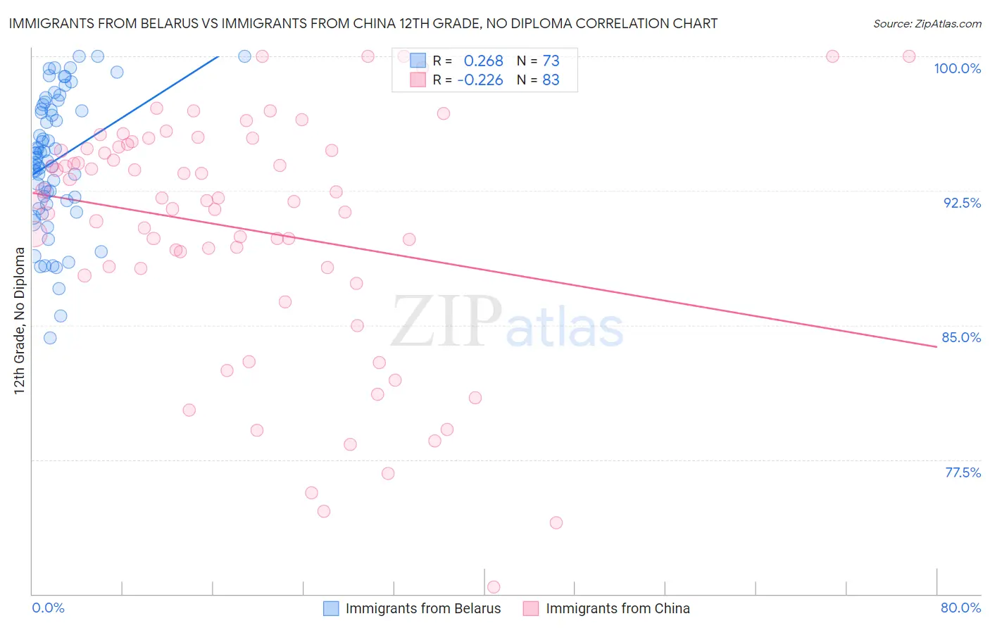 Immigrants from Belarus vs Immigrants from China 12th Grade, No Diploma
