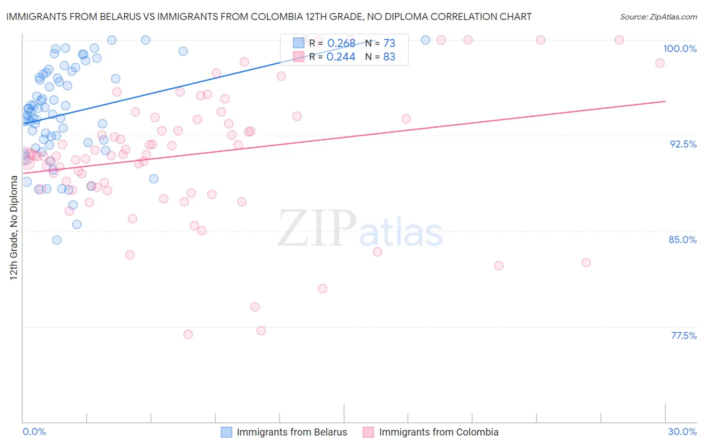 Immigrants from Belarus vs Immigrants from Colombia 12th Grade, No Diploma