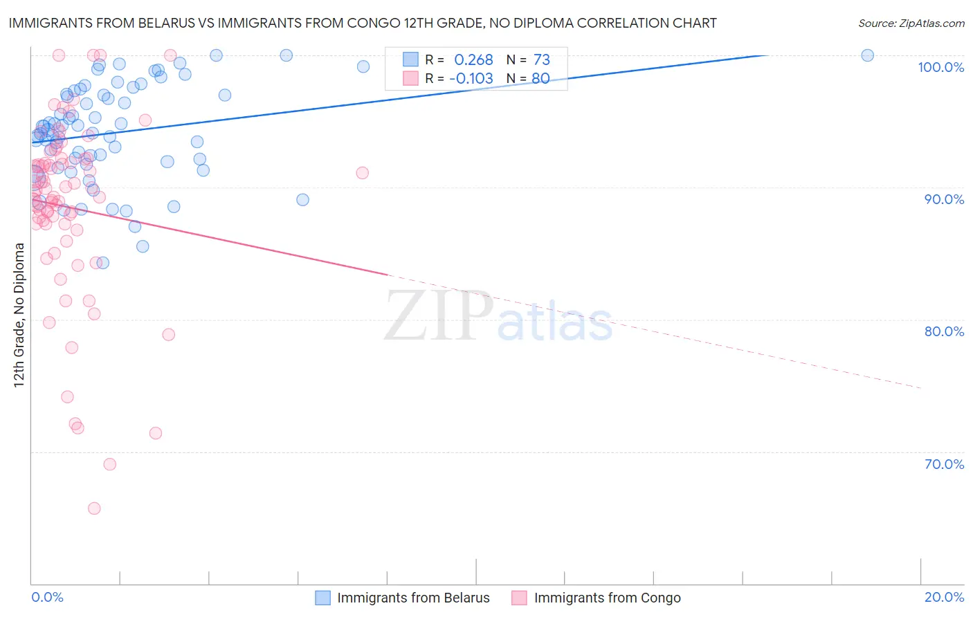 Immigrants from Belarus vs Immigrants from Congo 12th Grade, No Diploma