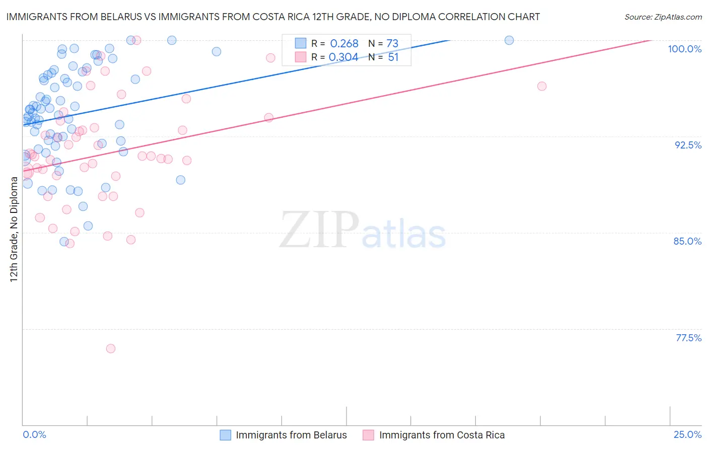 Immigrants from Belarus vs Immigrants from Costa Rica 12th Grade, No Diploma