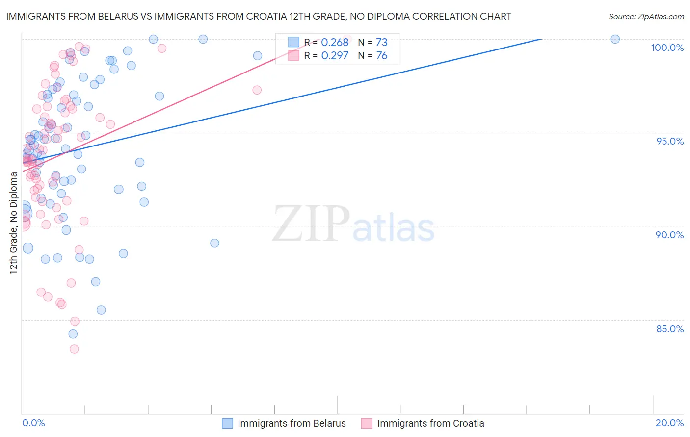 Immigrants from Belarus vs Immigrants from Croatia 12th Grade, No Diploma