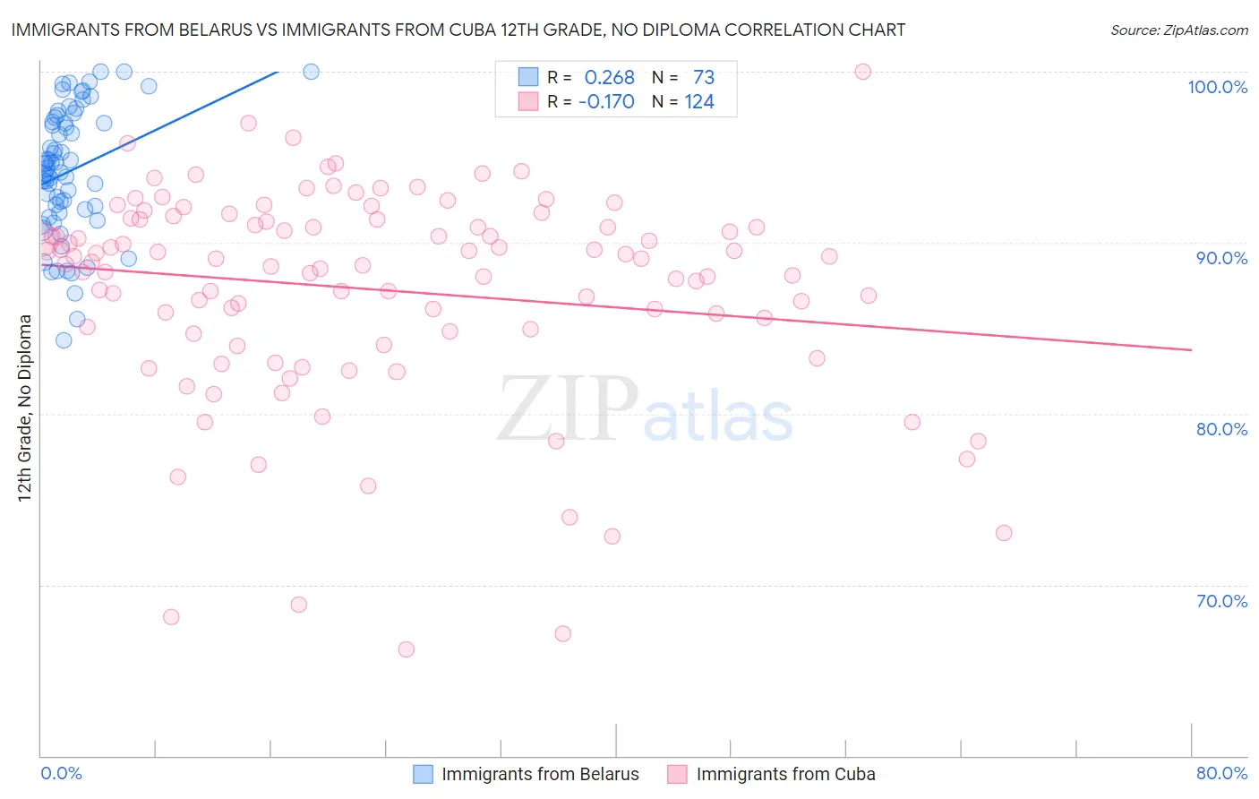Immigrants from Belarus vs Immigrants from Cuba 12th Grade, No Diploma