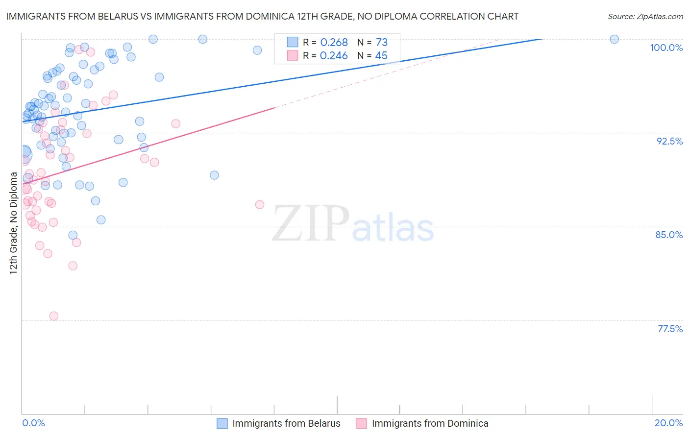 Immigrants from Belarus vs Immigrants from Dominica 12th Grade, No Diploma