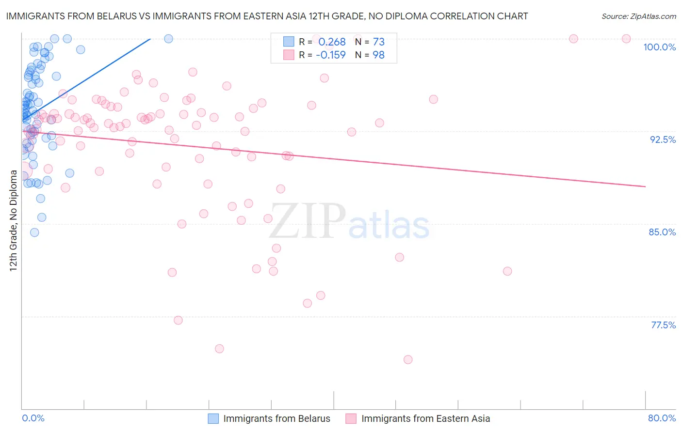 Immigrants from Belarus vs Immigrants from Eastern Asia 12th Grade, No Diploma