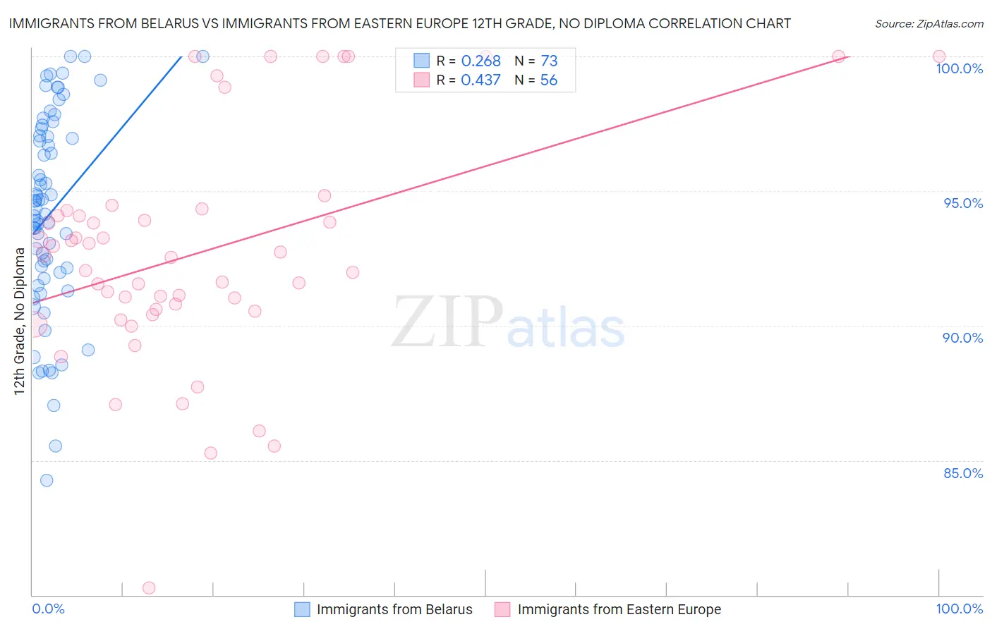 Immigrants from Belarus vs Immigrants from Eastern Europe 12th Grade, No Diploma