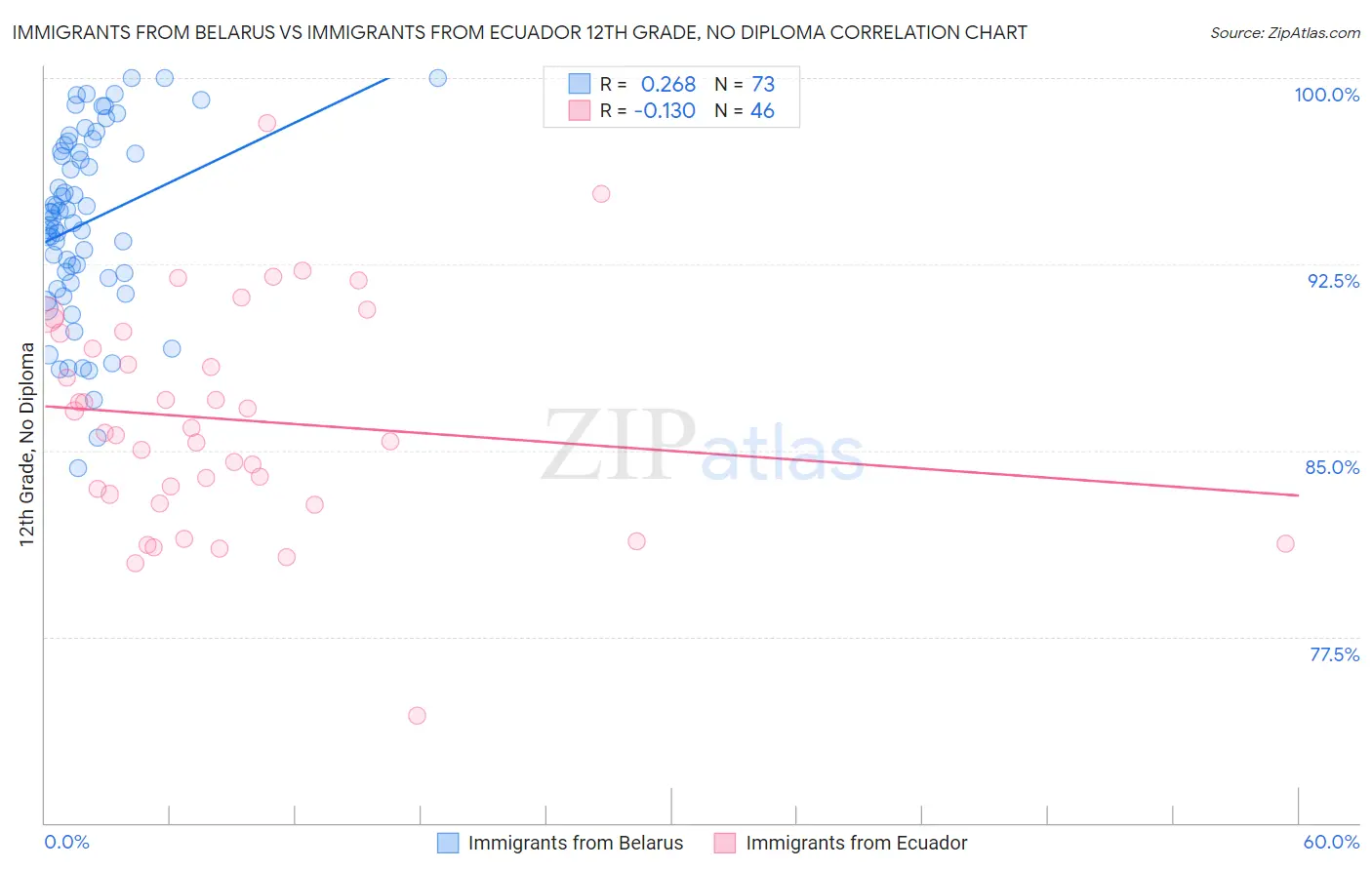 Immigrants from Belarus vs Immigrants from Ecuador 12th Grade, No Diploma