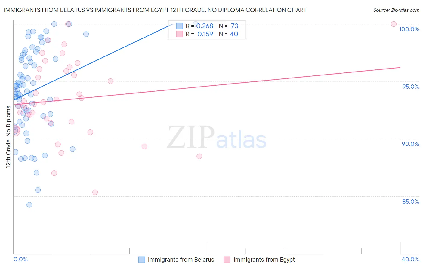 Immigrants from Belarus vs Immigrants from Egypt 12th Grade, No Diploma